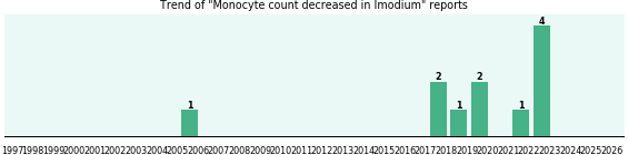 Could Imodium cause Monocyte count decreased? Could Imodium cause Monocyte count decreased?